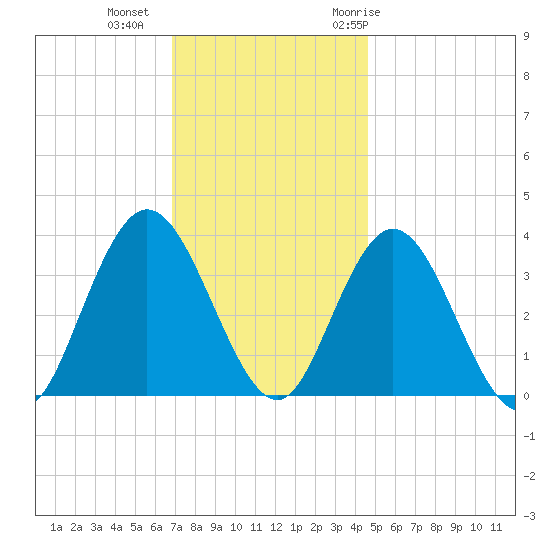 Ludlam Bay tide chart for Friday, November 24, 2023
