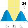 Ludlam Bay tide chart for Friday, November 24, 2023