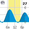 Ludlam Bay tide chart for Monday, November 27, 2023