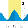 Ludlam Bay tide chart for Thursday, November 2, 2023