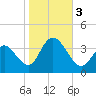 Ludlam Bay tide chart for Friday, November 3, 2023