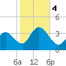 Ludlam Bay tide chart for Saturday, November 4, 2023