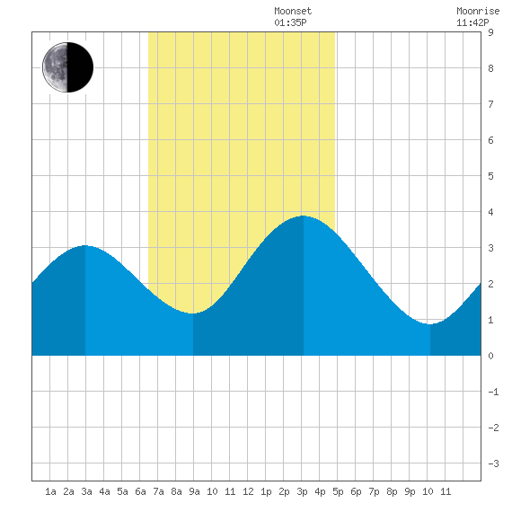 Ludlam Bay tide chart for Sunday, November 5, 2023