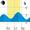 Ludlam Bay tide chart for Sunday, November 5, 2023