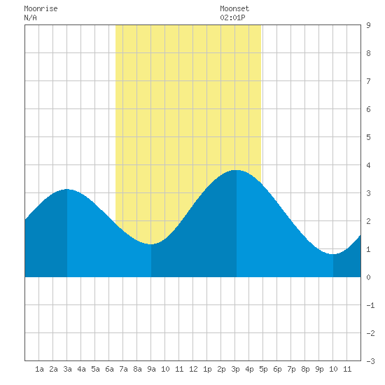 Ludlam Bay tide chart for Monday, November 6, 2023