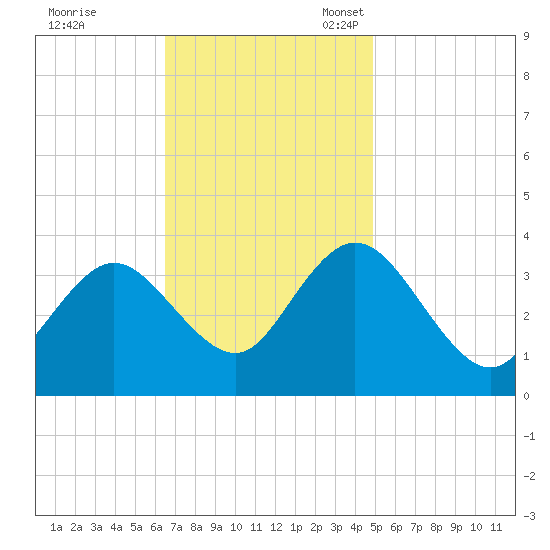 Ludlam Bay tide chart for Tuesday, November 7, 2023