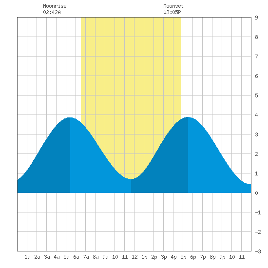 Ludlam Bay tide chart for Thursday, November 9, 2023