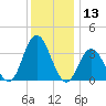 Ludlam Bay tide chart for Wednesday, December 13, 2023
