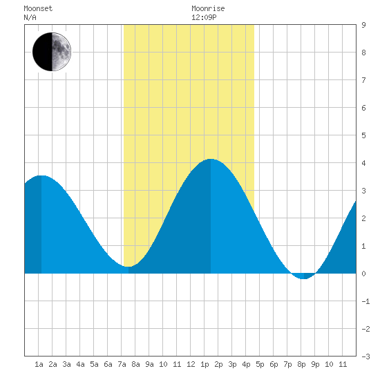 Ludlam Bay tide chart for Tuesday, December 19, 2023