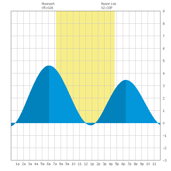 Ludlam Bay tide chart for Sunday, December 24, 2023