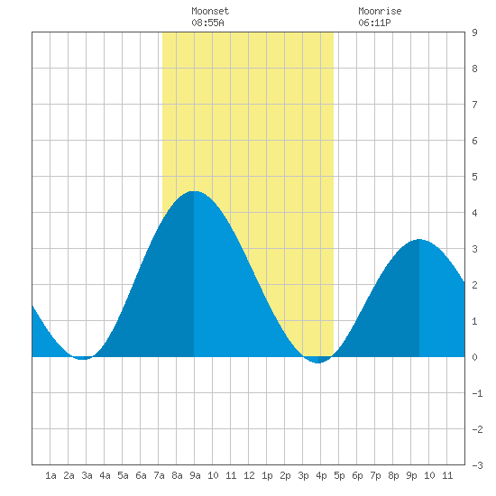 Ludlam Bay tide chart for Thursday, December 28, 2023