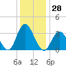 Ludlam Bay tide chart for Thursday, December 28, 2023