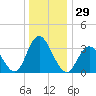 Ludlam Bay tide chart for Friday, December 29, 2023
