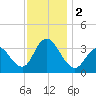 Ludlam Bay tide chart for Saturday, December 2, 2023