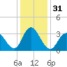 Ludlam Bay tide chart for Sunday, December 31, 2023