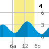 Ludlam Bay tide chart for Monday, December 4, 2023