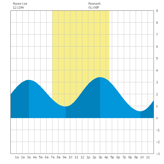 Ludlam Bay tide chart for Wednesday, December 6, 2023