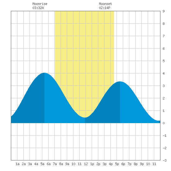 Ludlam Bay tide chart for Saturday, December 9, 2023