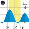 Ludlam Bay tide chart for Thursday, January 11, 2024