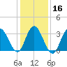 Ludlam Bay tide chart for Tuesday, January 16, 2024