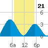 Ludlam Bay tide chart for Sunday, January 21, 2024