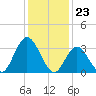 Ludlam Bay tide chart for Tuesday, January 23, 2024