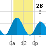 Ludlam Bay tide chart for Friday, January 26, 2024