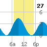 Ludlam Bay tide chart for Saturday, January 27, 2024