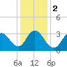 Ludlam Bay tide chart for Tuesday, January 2, 2024
