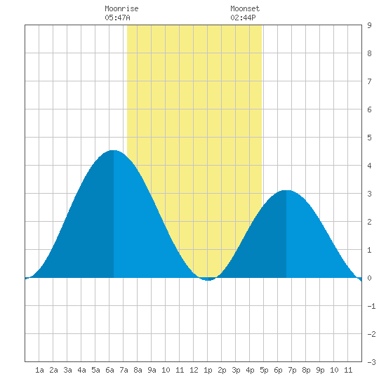 Ludlam Bay tide chart for Tuesday, January 9, 2024