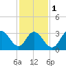 Ludlam Bay tide chart for Thursday, February 1, 2024