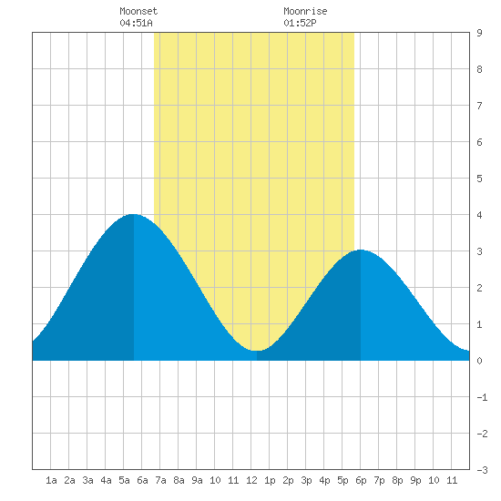 Ludlam Bay tide chart for Tuesday, February 20, 2024