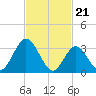 Ludlam Bay tide chart for Wednesday, February 21, 2024
