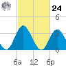 Ludlam Bay tide chart for Saturday, February 24, 2024