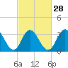 Ludlam Bay tide chart for Wednesday, February 28, 2024