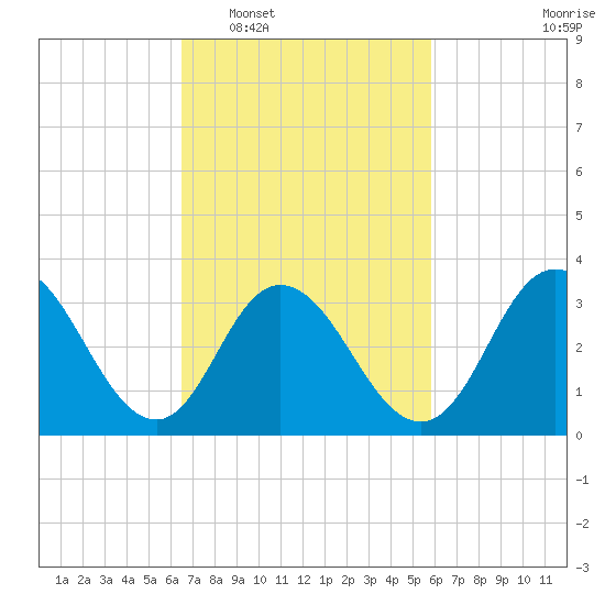 Ludlam Bay tide chart for Thursday, February 29, 2024