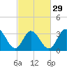 Ludlam Bay tide chart for Thursday, February 29, 2024