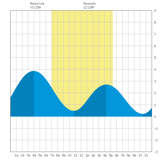 Ludlam Bay tide chart for Monday, February 5, 2024