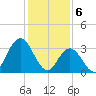 Ludlam Bay tide chart for Tuesday, February 6, 2024