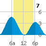 Ludlam Bay tide chart for Wednesday, February 7, 2024