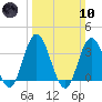 Ludlam Bay tide chart for Sunday, March 10, 2024
