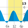 Ludlam Bay tide chart for Wednesday, March 13, 2024