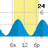 Ludlam Bay tide chart for Sunday, March 24, 2024