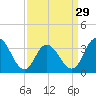 Ludlam Bay tide chart for Friday, March 29, 2024