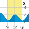 Ludlam Bay tide chart for Saturday, March 2, 2024