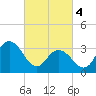 Ludlam Bay tide chart for Monday, March 4, 2024