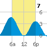 Ludlam Bay tide chart for Thursday, March 7, 2024