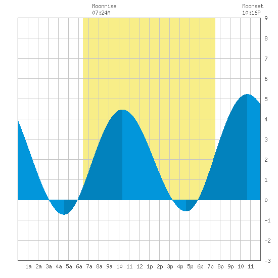 Ludlam Bay tide chart for Wednesday, April 10, 2024