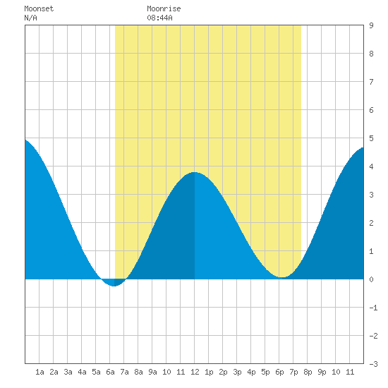 Ludlam Bay tide chart for Friday, April 12, 2024