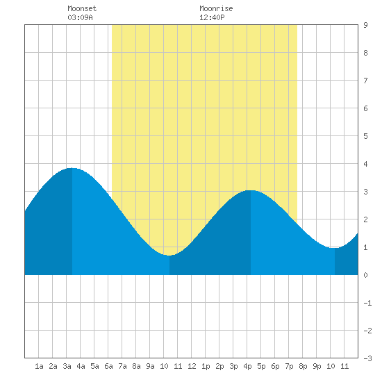 Ludlam Bay tide chart for Tuesday, April 16, 2024